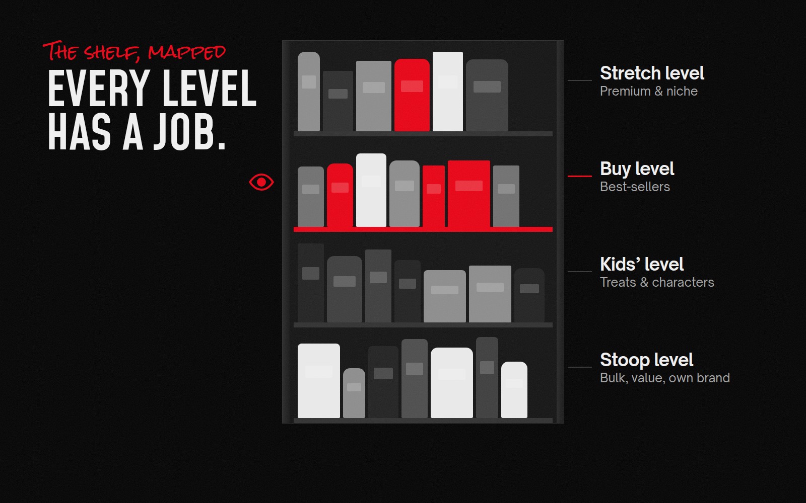 The four levels of a supermarket shelf: stretch, buy, kids’ and stoop level